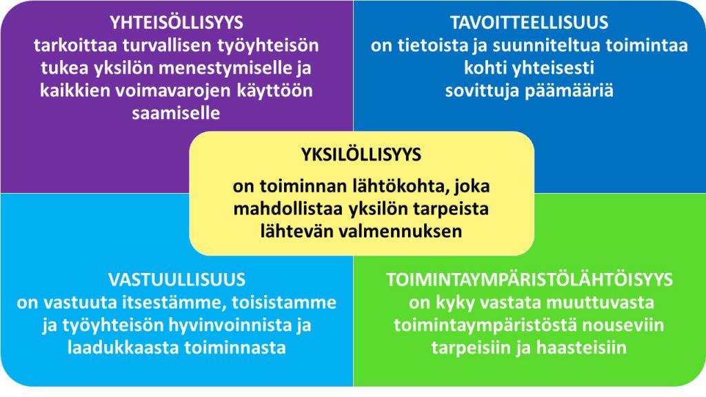 Saura-säätiön arvot